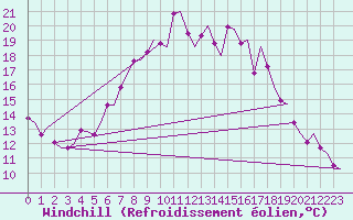 Courbe du refroidissement olien pour Maastricht / Zuid Limburg (PB)
