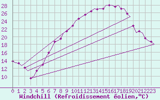 Courbe du refroidissement olien pour Berlin-Schoenefeld