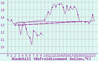Courbe du refroidissement olien pour Platform Awg-1 Sea