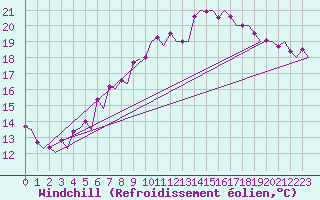 Courbe du refroidissement olien pour Maastricht / Zuid Limburg (PB)