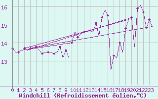 Courbe du refroidissement olien pour Platform Hoorn-a Sea