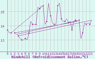 Courbe du refroidissement olien pour Enfidha Hammamet