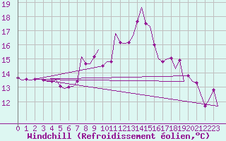 Courbe du refroidissement olien pour Bari / Palese Macchie