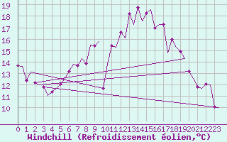 Courbe du refroidissement olien pour Maastricht / Zuid Limburg (PB)