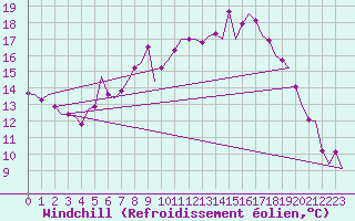 Courbe du refroidissement olien pour Bremen