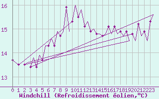 Courbe du refroidissement olien pour Platform K14-fa-1c Sea