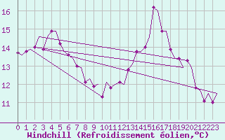Courbe du refroidissement olien pour Haugesund / Karmoy
