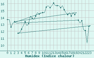 Courbe de l'humidex pour Napoli / Capodichino