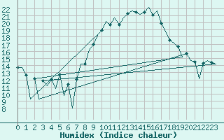 Courbe de l'humidex pour Huesca (Esp)