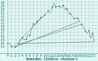 Courbe de l'humidex pour Wroclaw Ii