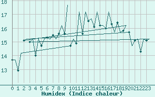 Courbe de l'humidex pour Tiree