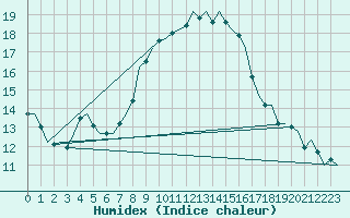 Courbe de l'humidex pour Leeuwarden