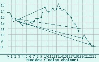 Courbe de l'humidex pour Linz / Hoersching-Flughafen