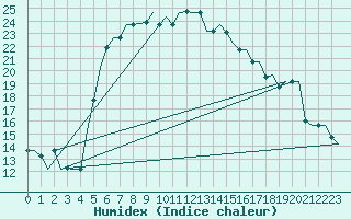 Courbe de l'humidex pour Andravida Airport