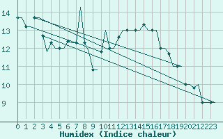 Courbe de l'humidex pour Dar-El-Beida