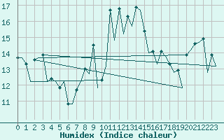 Courbe de l'humidex pour Menorca / Mahon