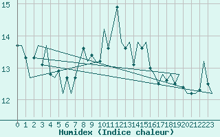 Courbe de l'humidex pour Asturias / Aviles