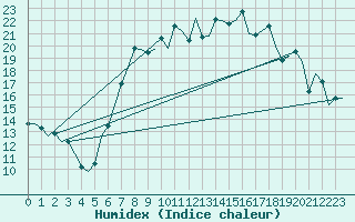 Courbe de l'humidex pour Schaffen (Be)