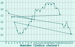 Courbe de l'humidex pour Dublin (Ir)