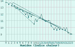 Courbe de l'humidex pour Goteborg / Landvetter