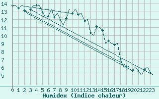 Courbe de l'humidex pour Maastricht / Zuid Limburg (PB)