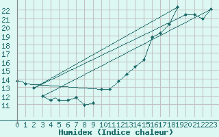 Courbe de l'humidex pour New York, Kennedy International Airport