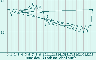 Courbe de l'humidex pour Euro Platform