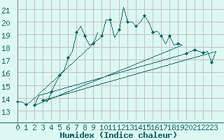 Courbe de l'humidex pour Woensdrecht