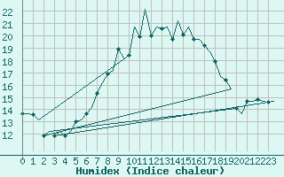 Courbe de l'humidex pour Luebeck-Blankensee