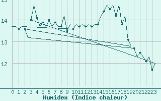 Courbe de l'humidex pour Platform P11-b Sea