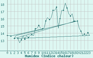 Courbe de l'humidex pour Kinloss