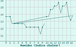 Courbe de l'humidex pour Hessen