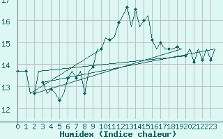 Courbe de l'humidex pour Oostende (Be)