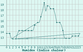 Courbe de l'humidex pour Jersey (UK)