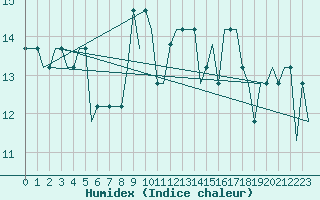 Courbe de l'humidex pour Liverpool Airport