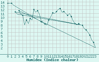 Courbe de l'humidex pour Samedam-Flugplatz