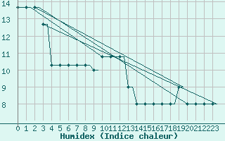 Courbe de l'humidex pour Begishevo
