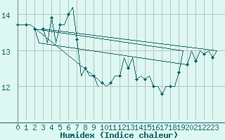 Courbe de l'humidex pour Platform Hoorn-a Sea