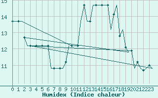 Courbe de l'humidex pour Jersey (UK)