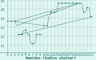 Courbe de l'humidex pour Bristol / Lulsgate