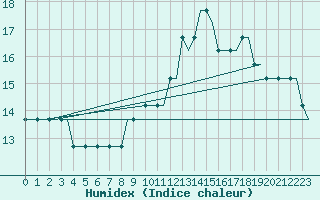 Courbe de l'humidex pour Luton Airport