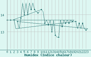 Courbe de l'humidex pour Wittmundhaven