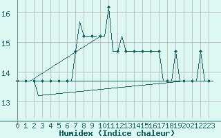 Courbe de l'humidex pour Sumburgh Cape