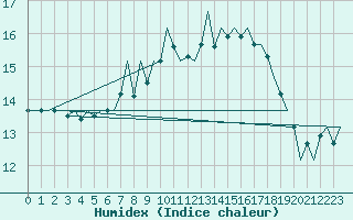 Courbe de l'humidex pour Asturias / Aviles