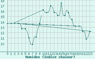 Courbe de l'humidex pour San Sebastian (Esp)