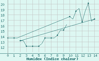 Courbe de l'humidex pour Birmingham / Airport