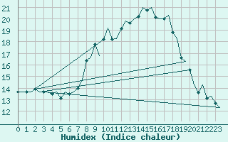 Courbe de l'humidex pour Laupheim