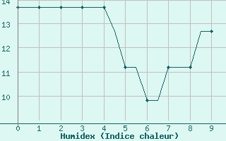 Courbe de l'humidex pour Prigueux (24)