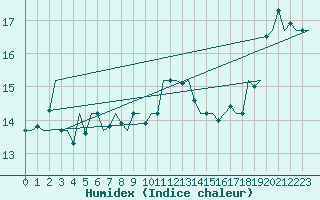 Courbe de l'humidex pour Esbjerg