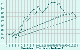 Courbe de l'humidex pour Gluecksburg / Meierwik